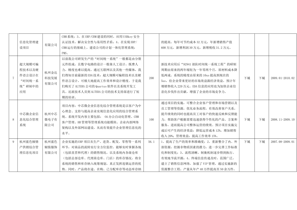 二九年第二批杭州市工业企业信息化备案计划项目汇总表_第3页