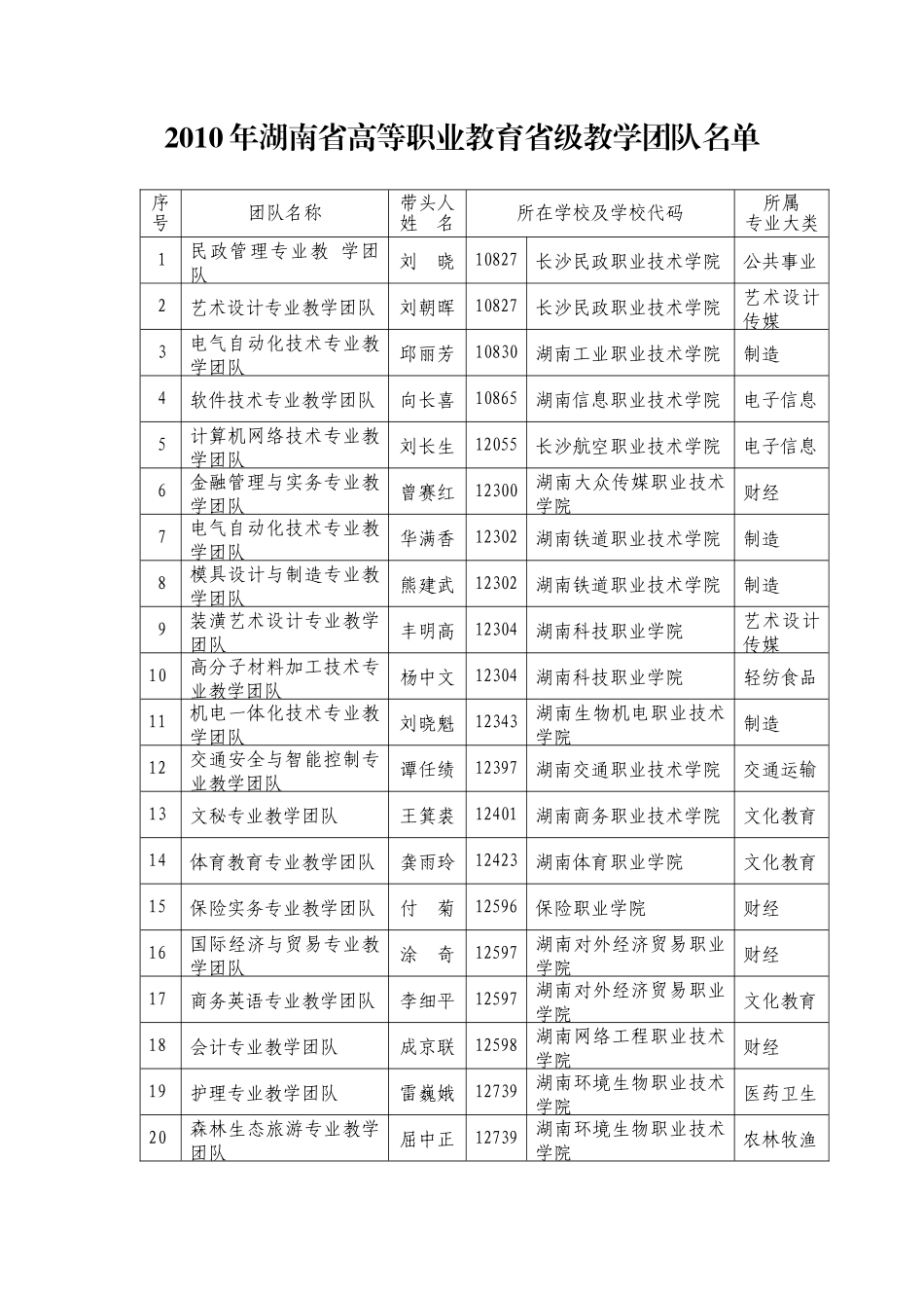 学院电子信息工程技术专业教学团队申报湖南省XXXX年高等职业_第2页