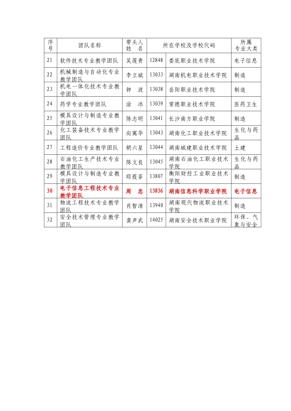 学院电子信息工程技术专业教学团队申报湖南省XXXX年高等职业_第3页