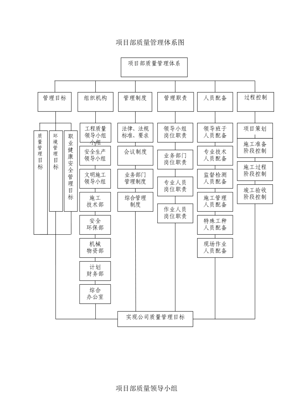 项目部质量管理体系 (2)_第1页