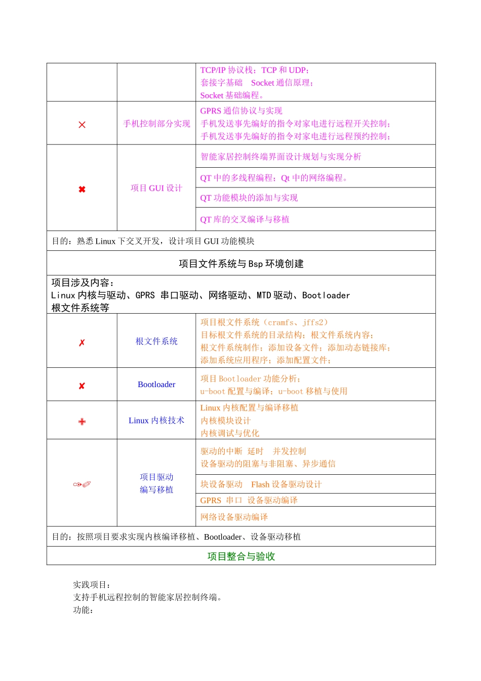 支持手机远程监控的智能家居终端课程大纲_第2页