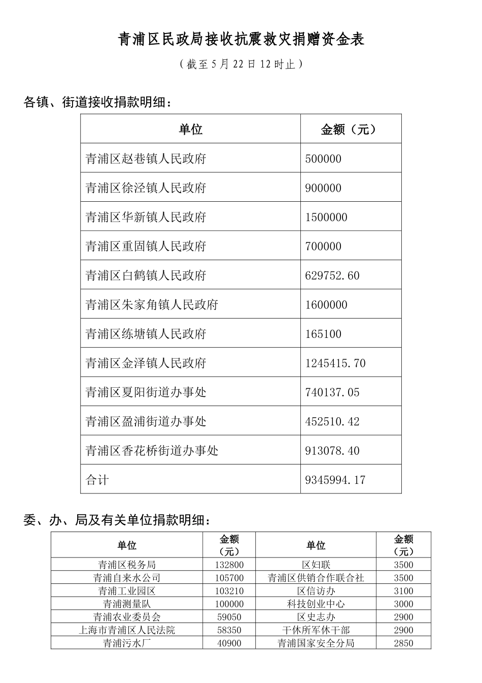青浦区民政局接收抗震救灾捐赠资金表-上海民政-首页_第1页