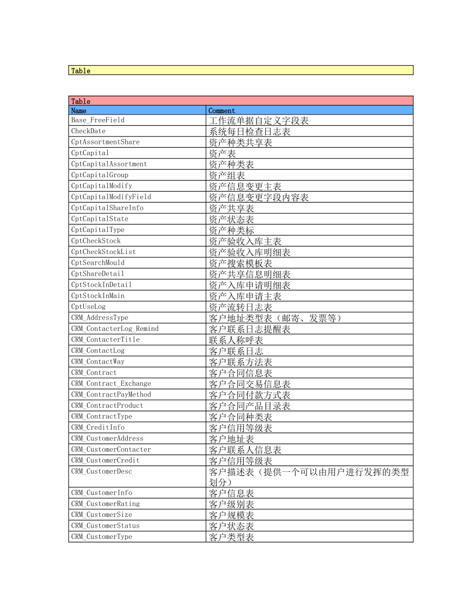 泛微协同商务系统数据表结构设计文档_第3页