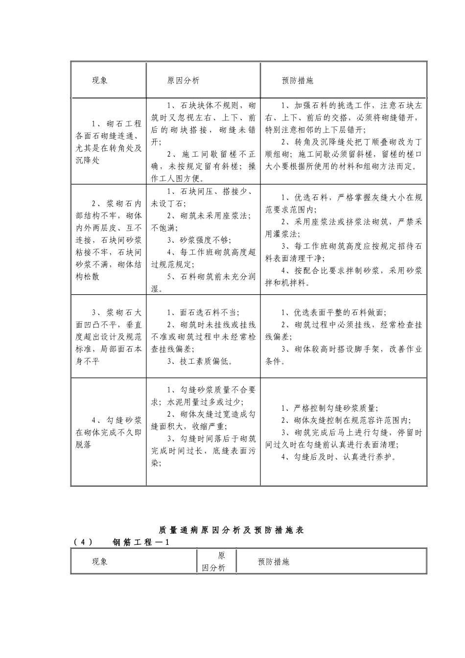 隧道质量通病原因分析及预防措施表_第3页