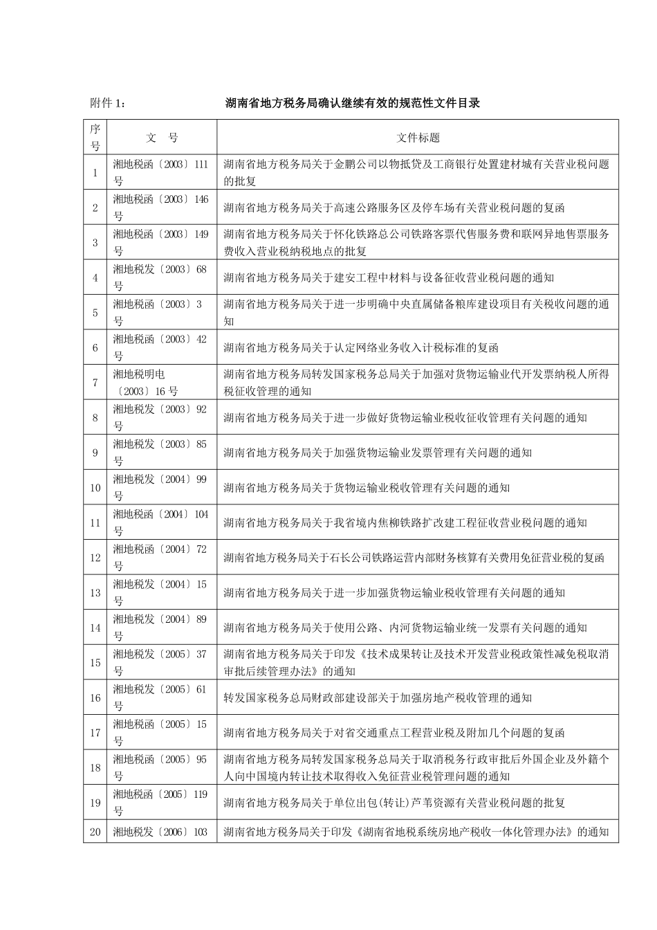 附件1：湖南省地方税务局确认继续有效的规范性文件目录_第1页