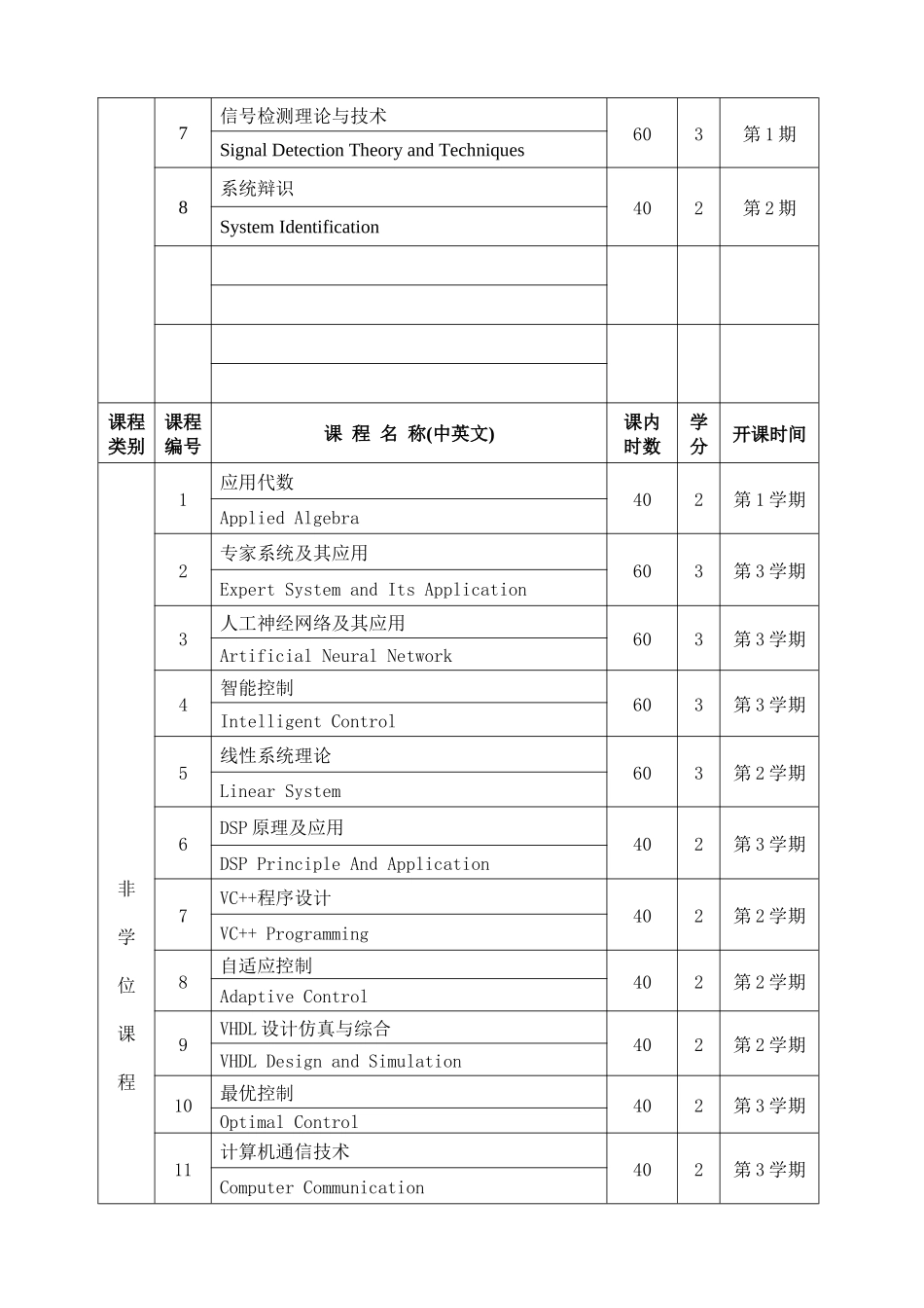 检测技术与自动化装置专业培养方案_第3页