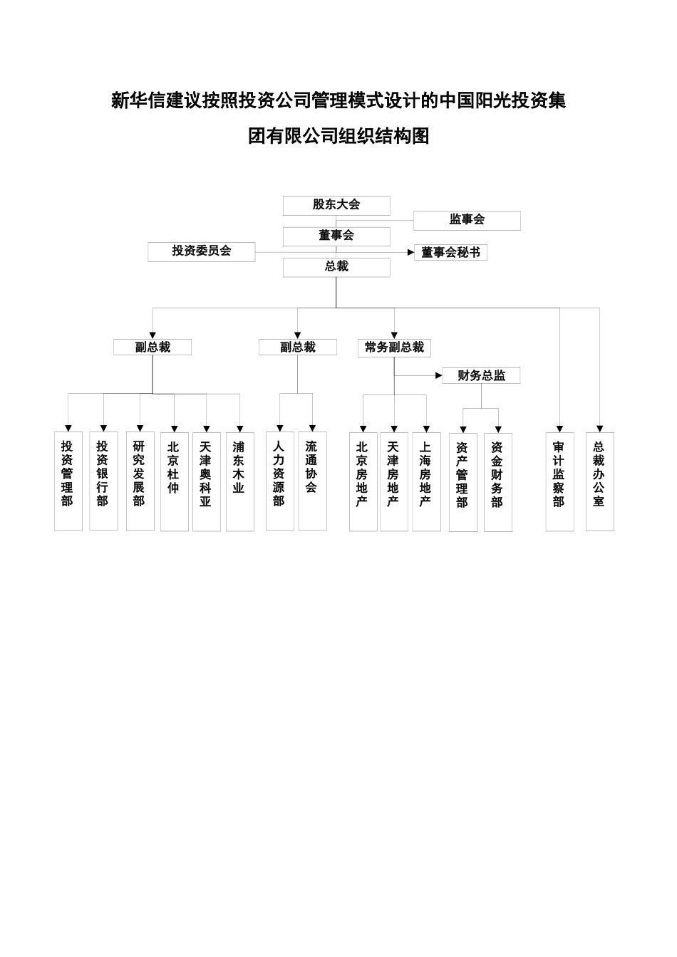 阳光投资岗位说明书_第3页