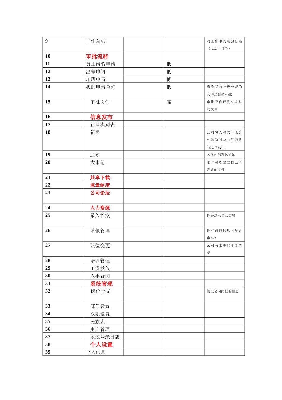 OA人事管理系统需求分析_第2页