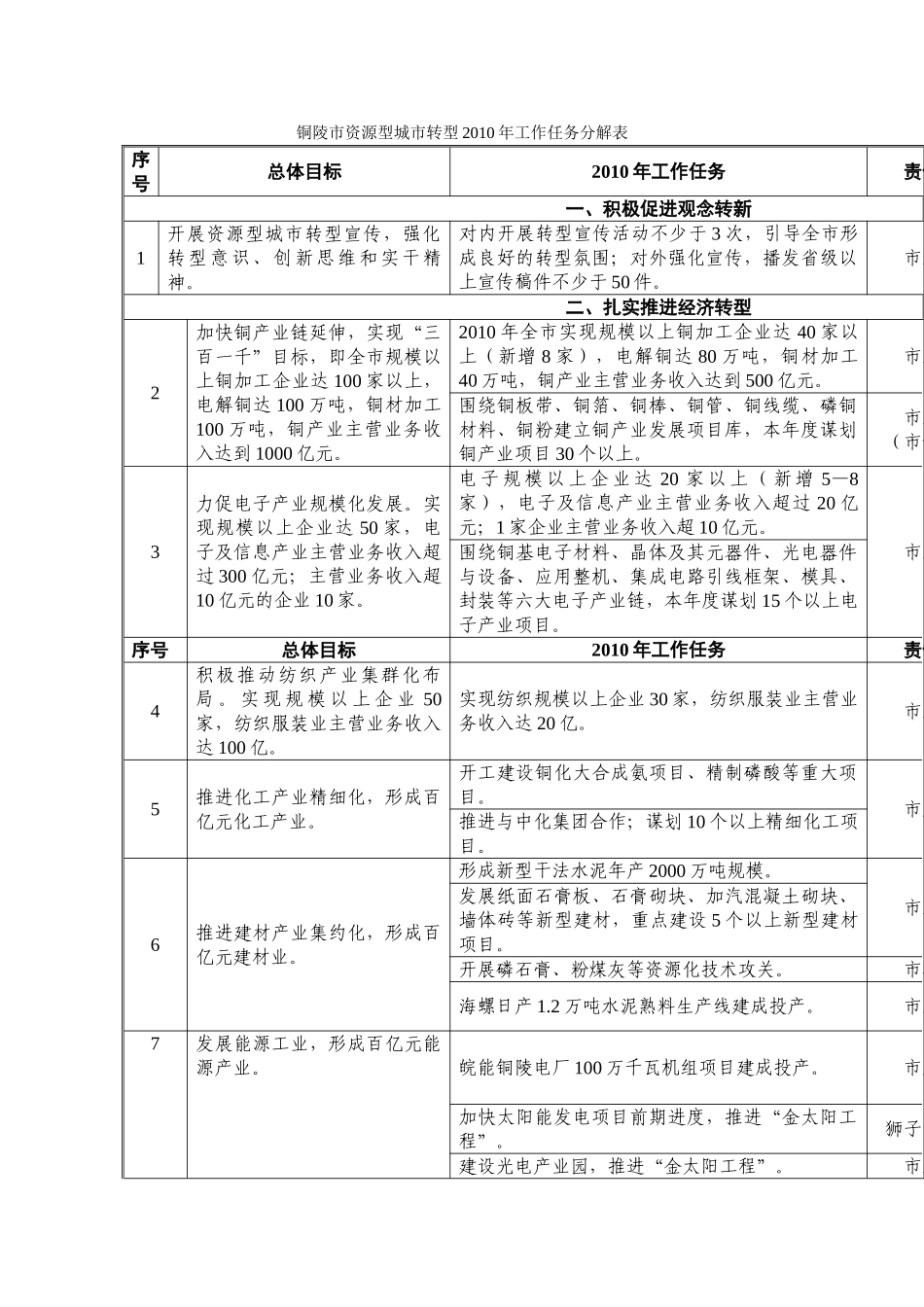铜陵市资源型城市转型2010年工作任务分解表_第1页