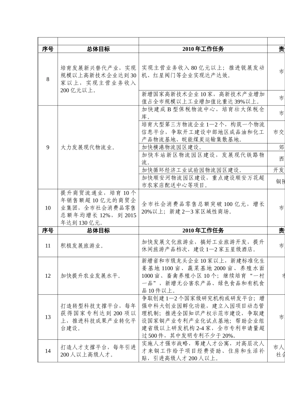 铜陵市资源型城市转型2010年工作任务分解表_第2页