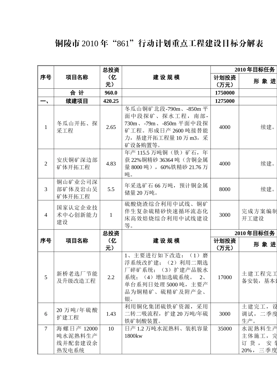铜陵市2010年“861”行动计划重点工程建设目标分解表_第1页
