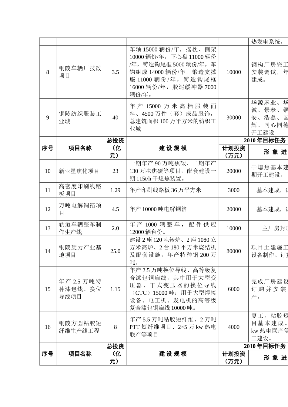 铜陵市2010年“861”行动计划重点工程建设目标分解表_第2页