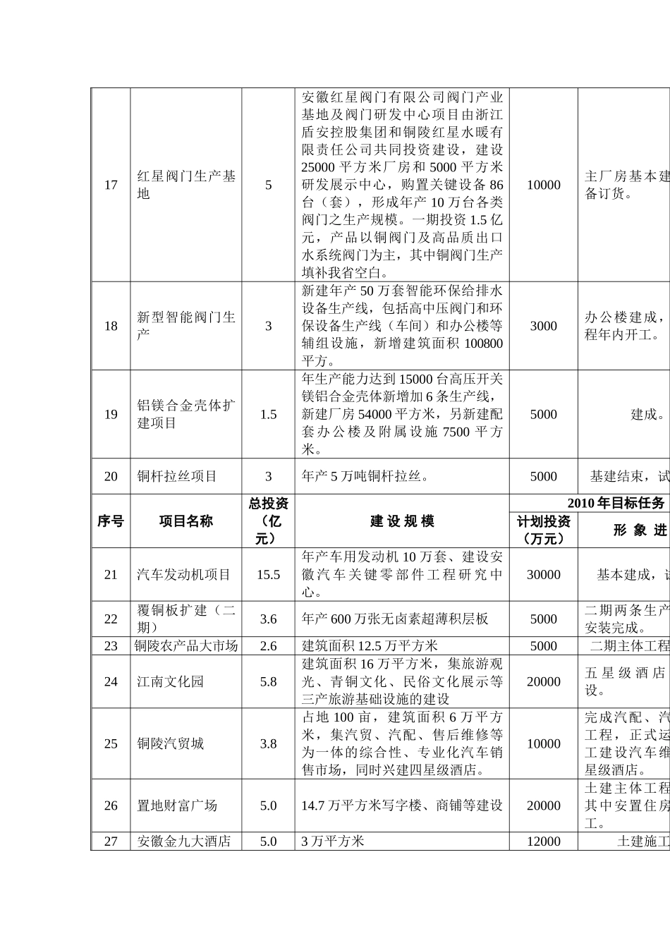铜陵市2010年“861”行动计划重点工程建设目标分解表_第3页