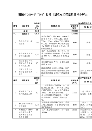 铜陵市2010年“861”行动计划重点工程建设目标分解表