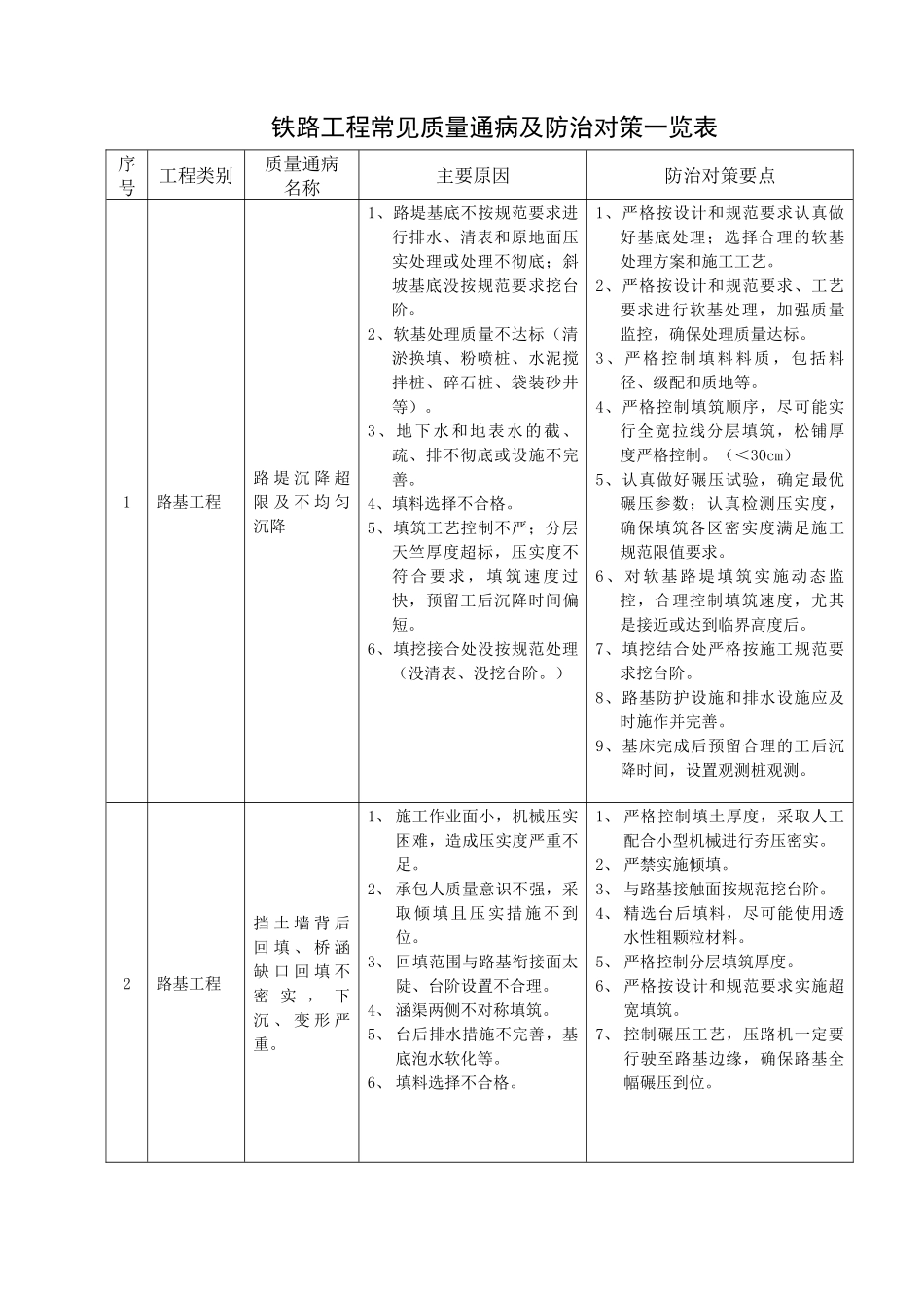 铁路工程常见质量通病及防治对策表_第3页