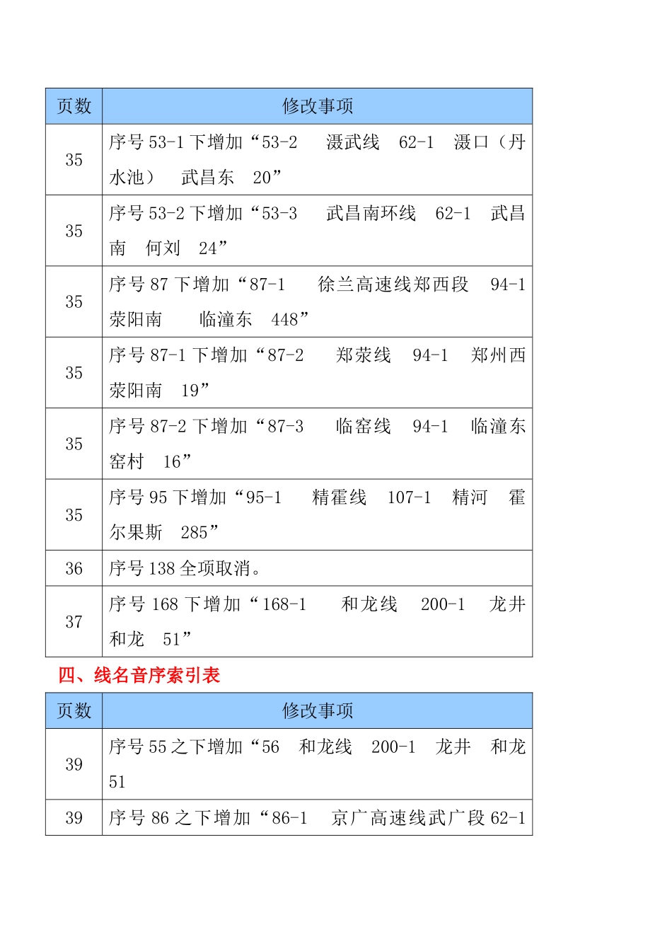 铁路客运运价里程表修改2010第一期_第2页