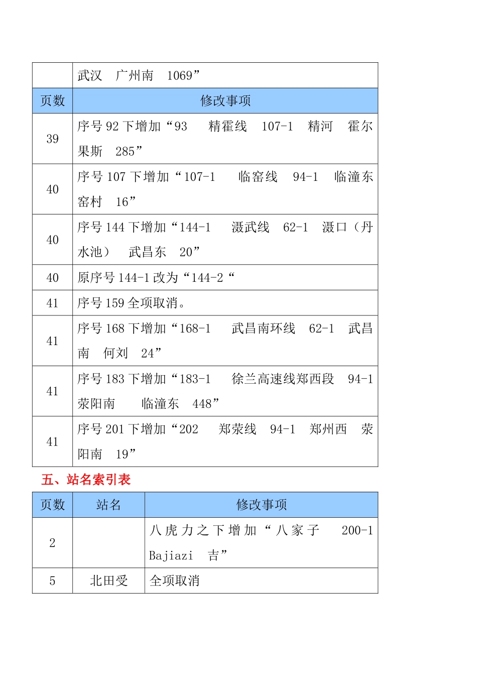 铁路客运运价里程表修改2010第一期_第3页