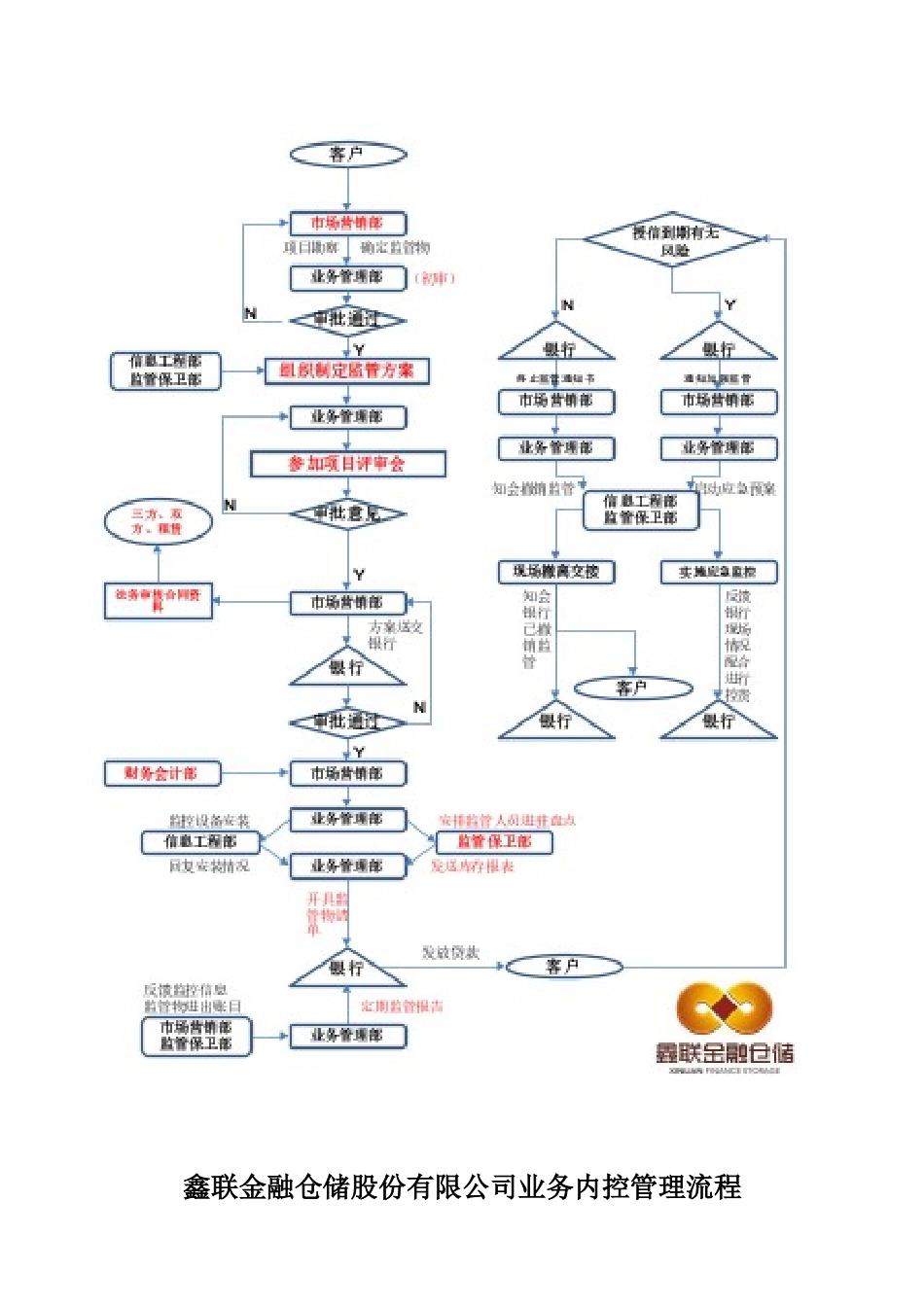 鑫联金融仓储业务内控流程_第2页