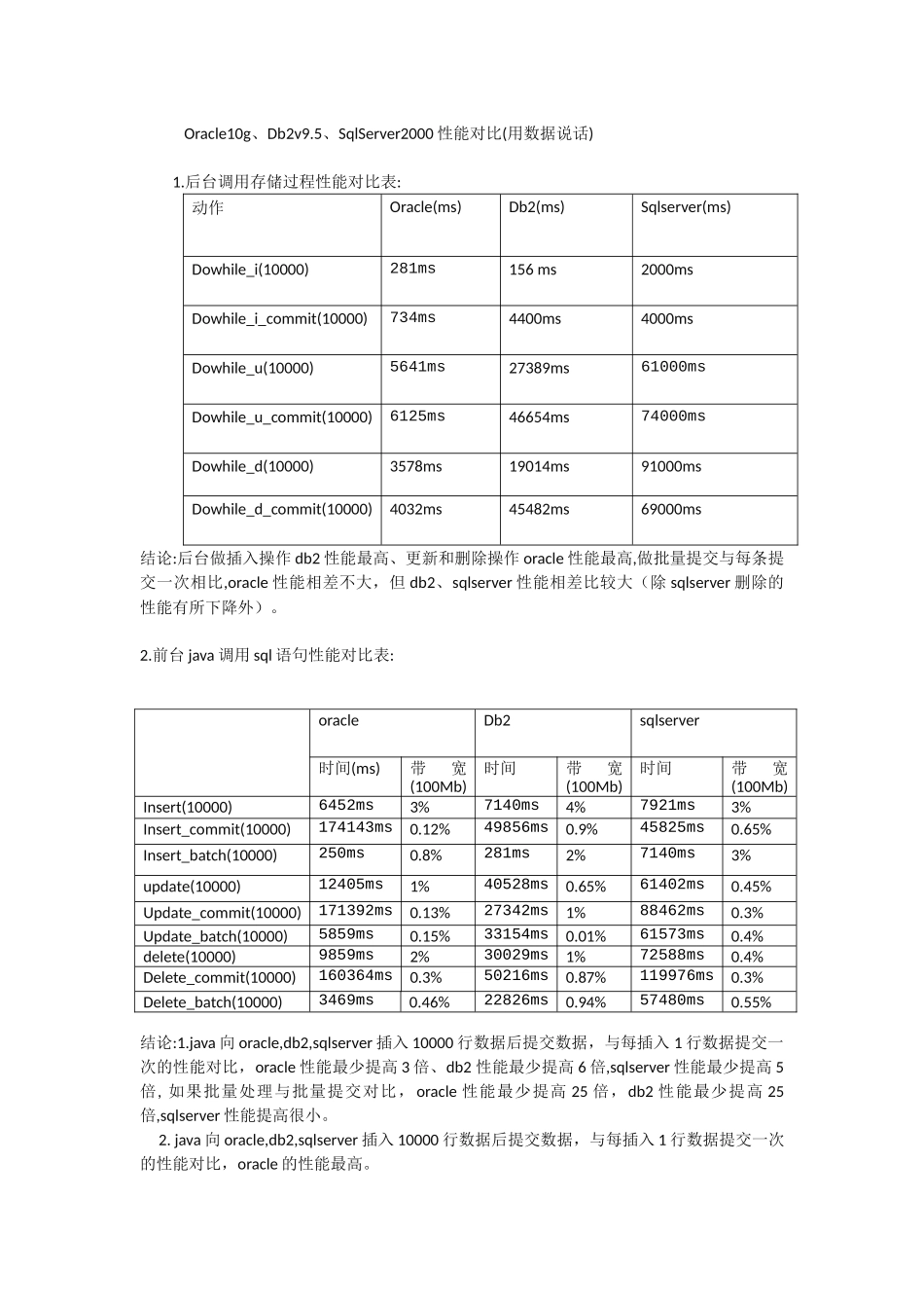 Oracle10g、Db2v9.5、SqlServer2000性能对比_第1页