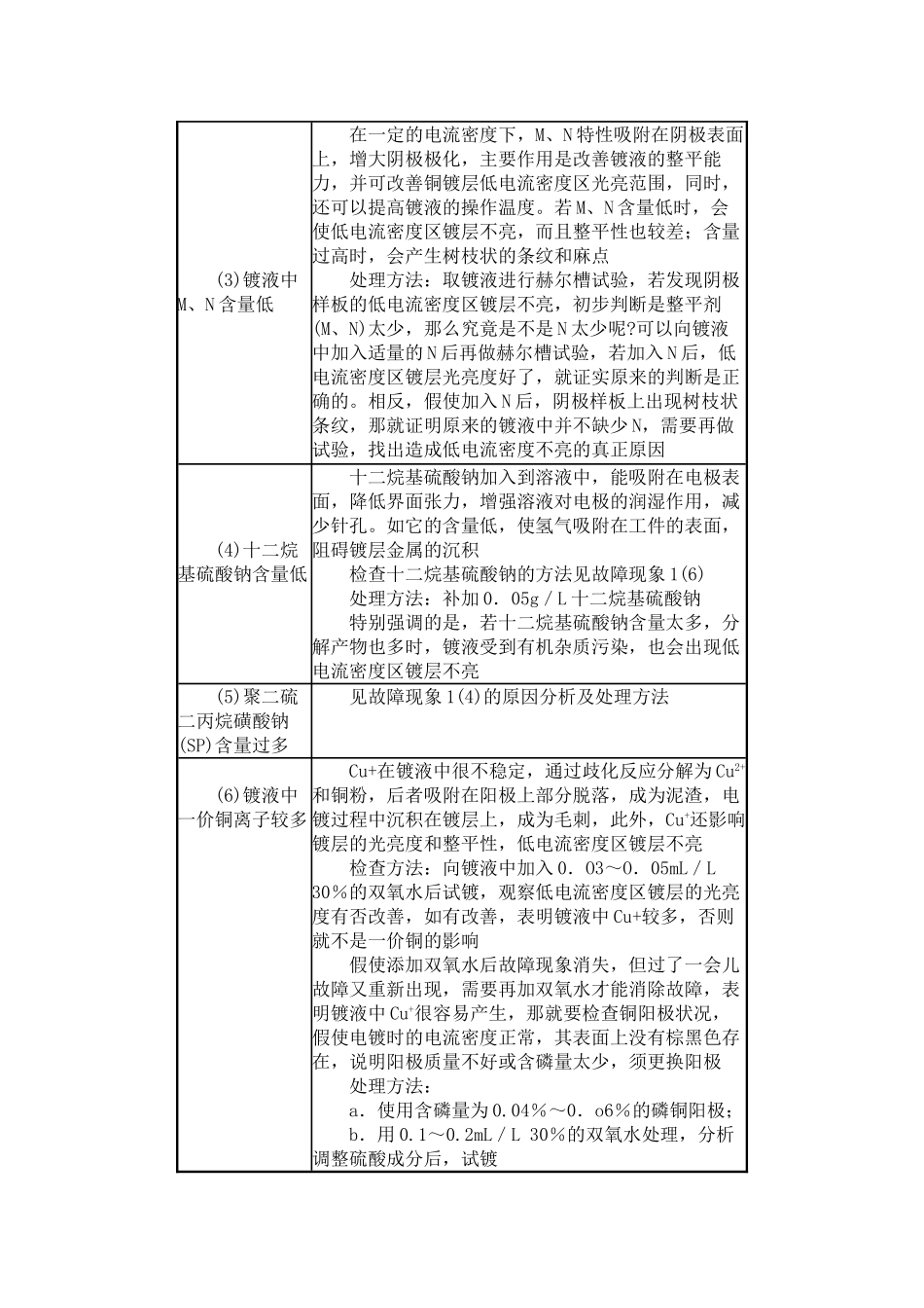酸性硫酸盐镀铜故障及其处理方法_第2页