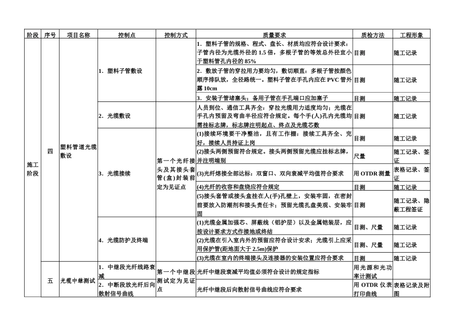 通信光缆工程质量控制点_第2页