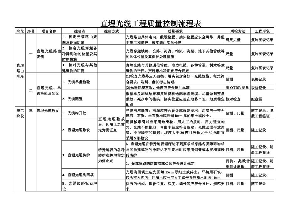 通信光缆工程质量控制点_第3页