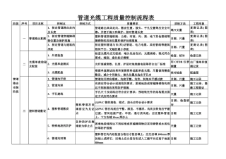 通信光缆工程质量控制点