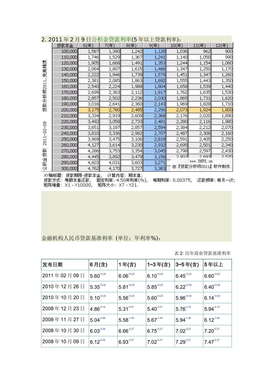 贷款利率表(更新到XXXX年02月09日)_第3页