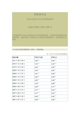 贷款利率表(更新到XXXX年02月09日)