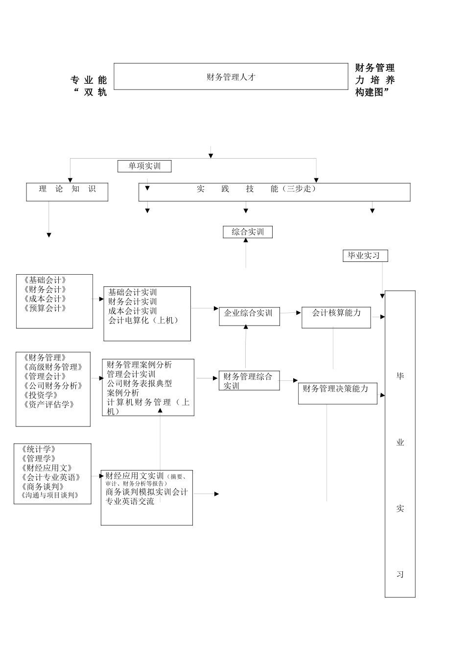 财务管理专业双轨教学体系_第2页
