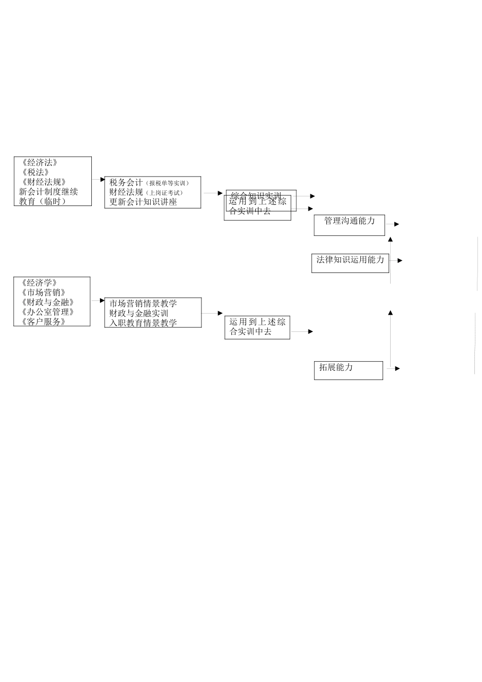 财务管理专业双轨教学体系_第3页