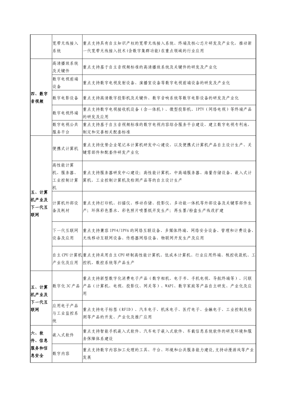 电子信息技改投资方向doc-河南省工业和信息化厅_第2页