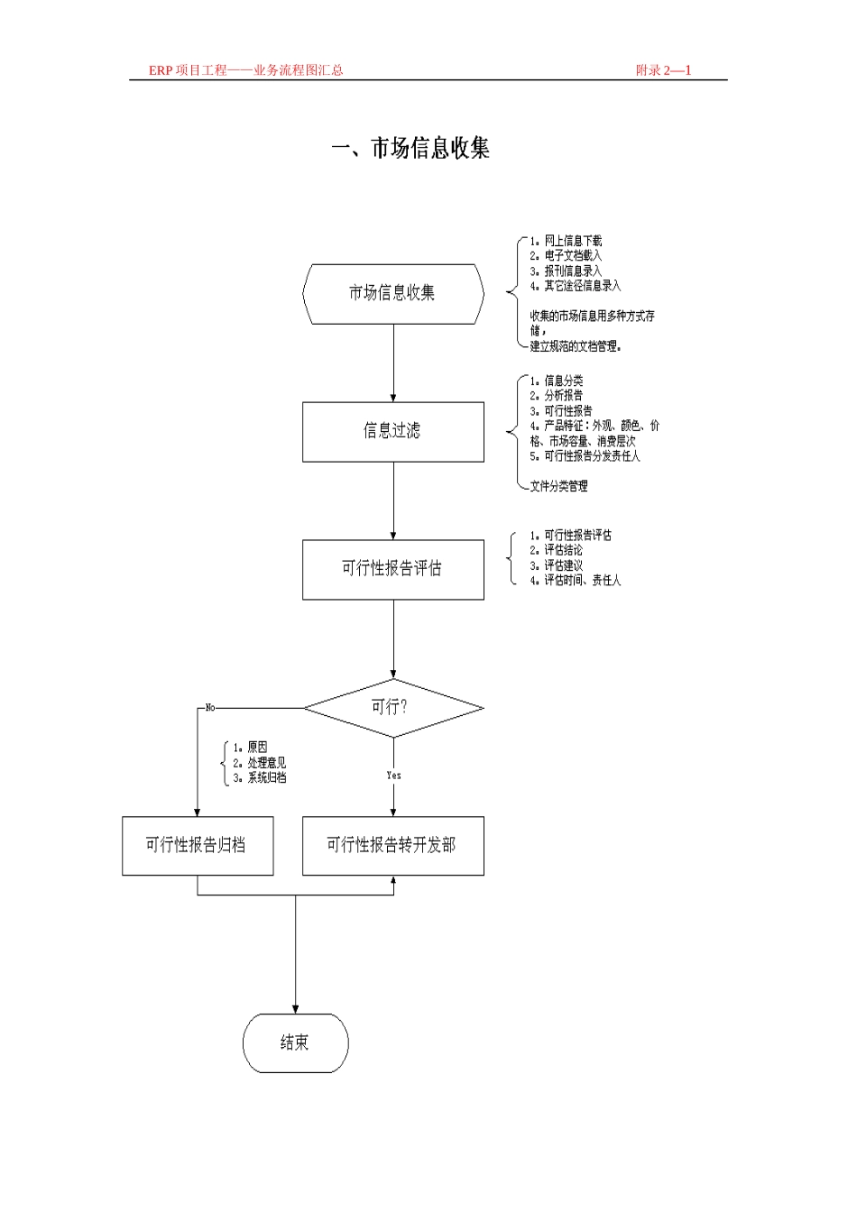 erp项目工程业务流程图汇总_第1页