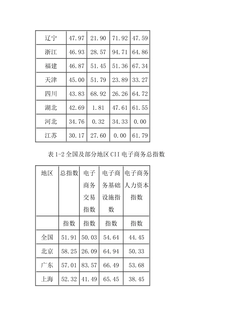 CII电子商务指数分析报告_第3页
