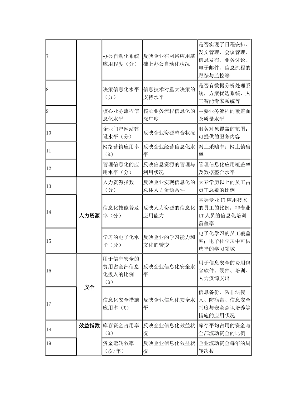 748335945_企业信息化基本指标构成方案试行_第2页