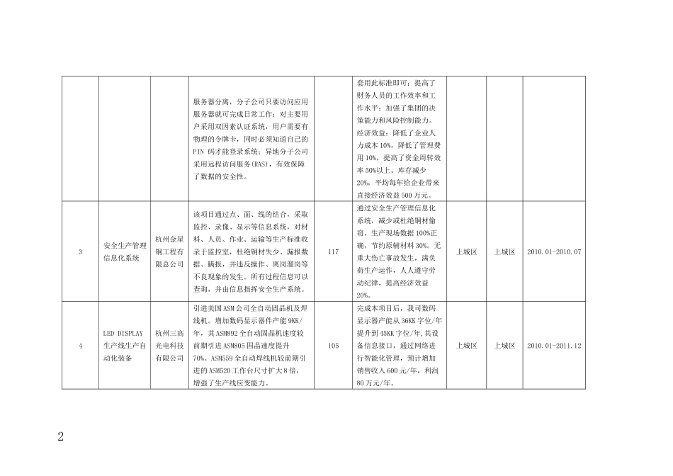 XXXX年杭州市工业企业信息化应用项目备案计划(第一批)_第2页