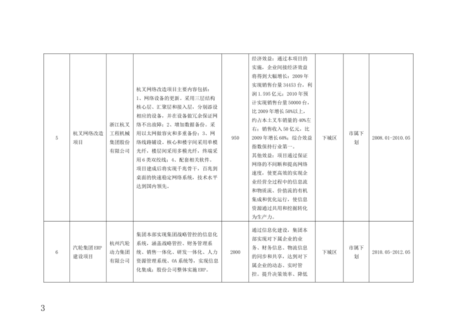 XXXX年杭州市工业企业信息化应用项目备案计划(第一批)_第3页
