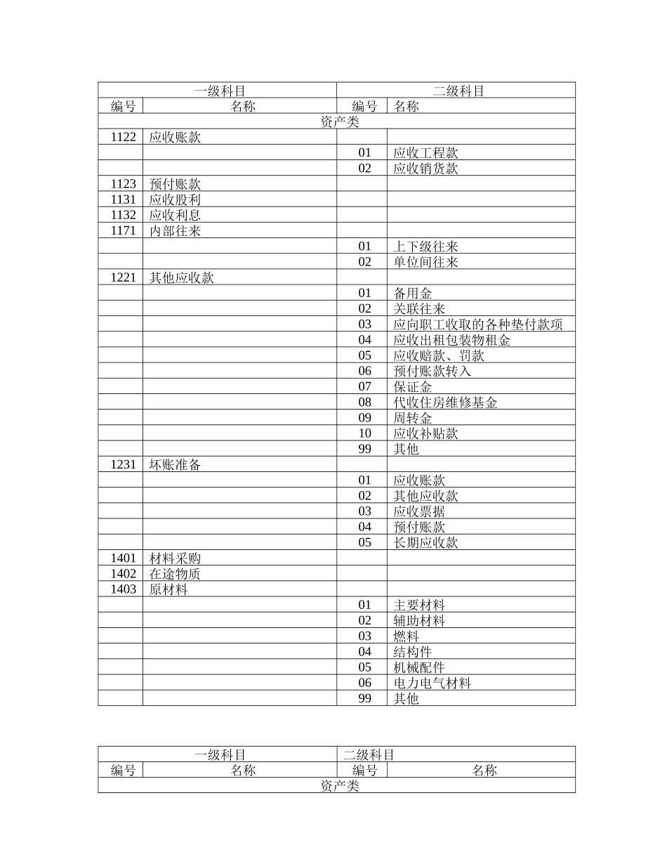 试谈施工企业会计科目的设置办法_第2页