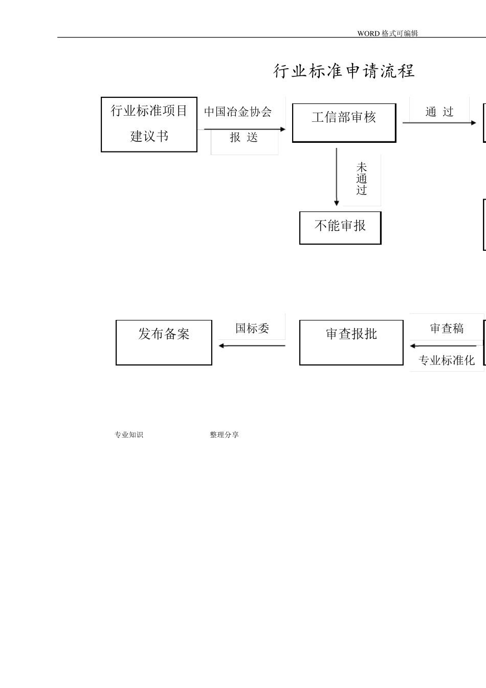 行业标准申请流程_第1页