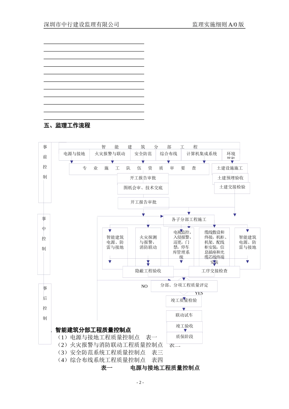 监理实施细则“智能建筑”范本5_第2页