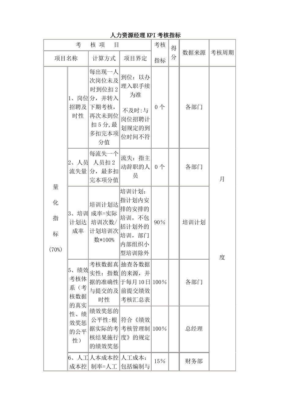 人力资源经理KPI考核指标_第1页