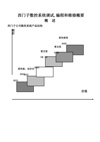 西门子数控系统调试,编程和维修概要08285