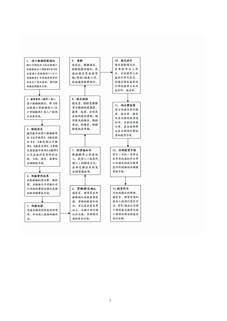 广州广裕仓码有限公司码头业务流程_第3页