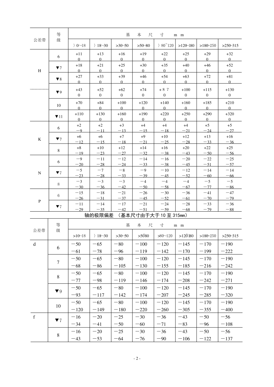 最新公差与配合标准表_第2页