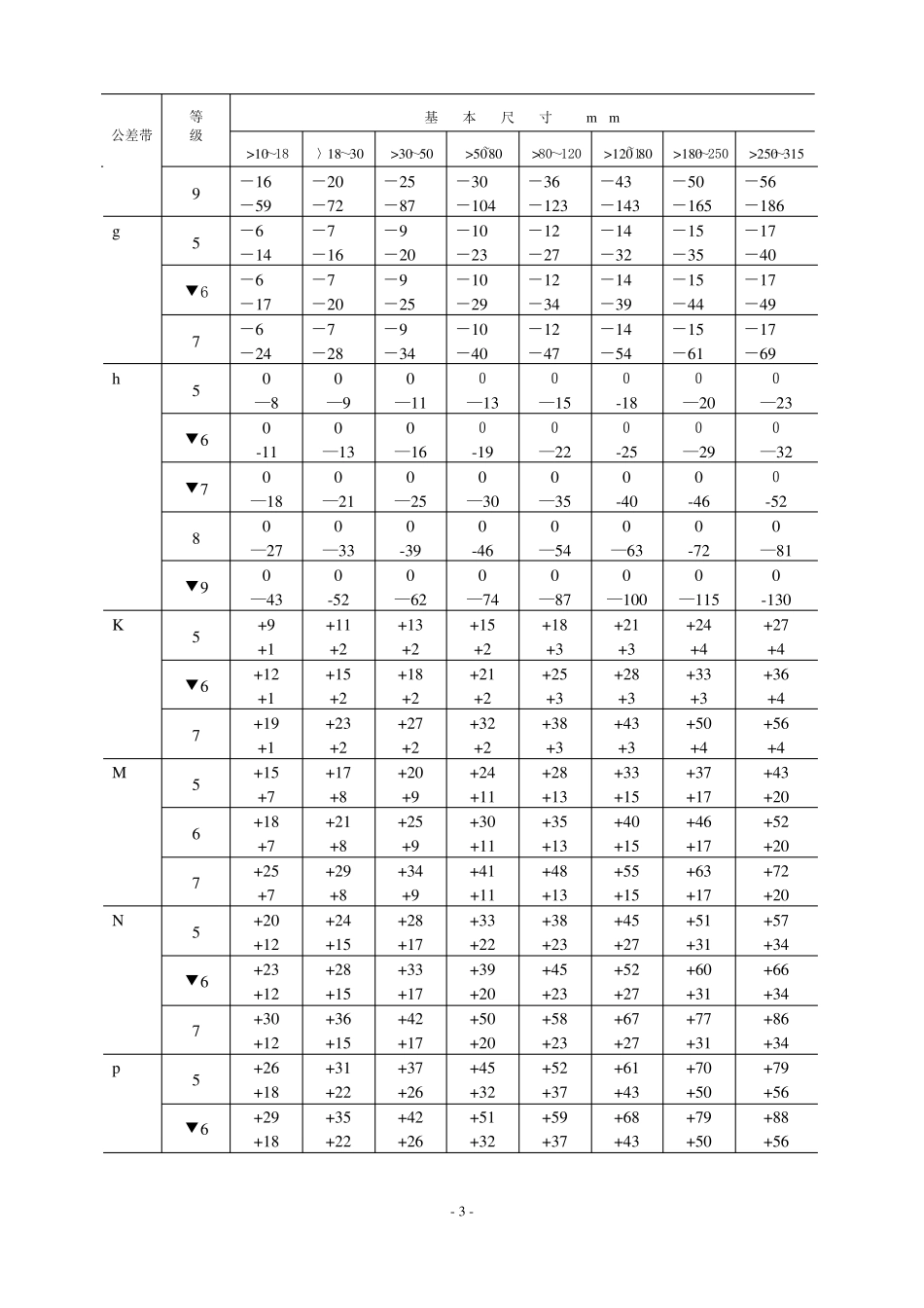 最新公差与配合标准表_第3页