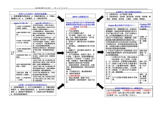过程方法CCAPD内部审核检查表