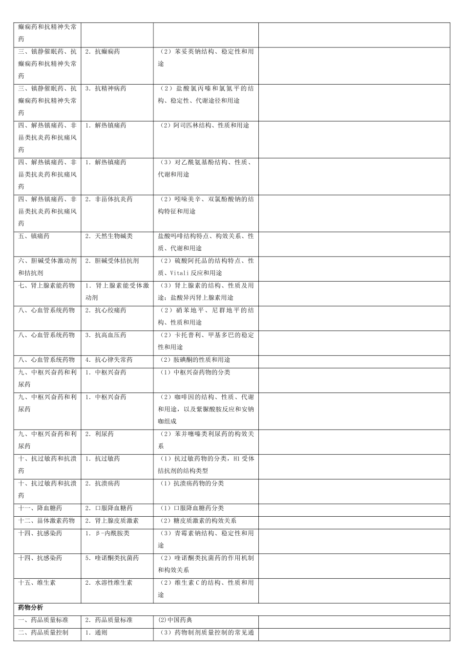 药师考试大纲熟练掌握部分_第2页