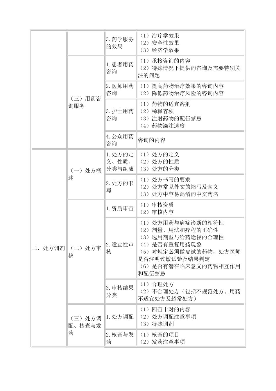药学综合知识与技能考试大纲_第3页