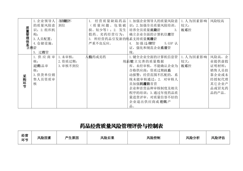 药品批发公司各岗位质量风险点预测及控制_第2页