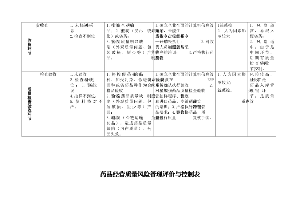 药品批发公司各岗位质量风险点预测及控制_第3页
